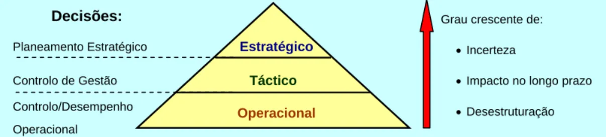 Fig. 2 – Os três níveis de tomada de Decisão.