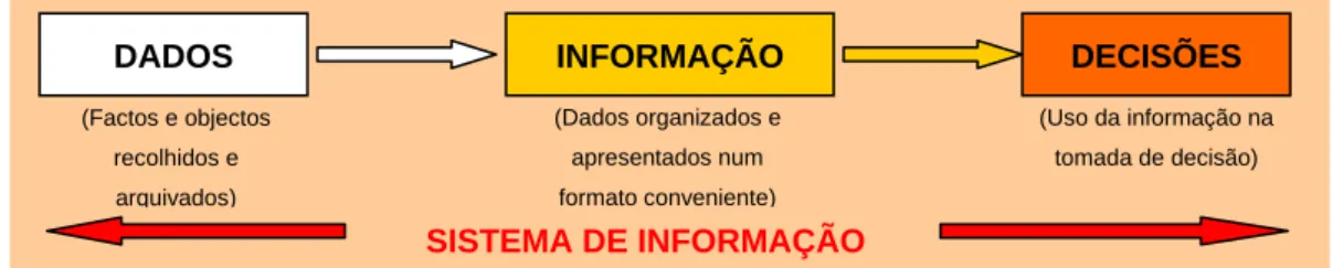 Fig. 3 – Sistema de Informação [RASC01,26]. 