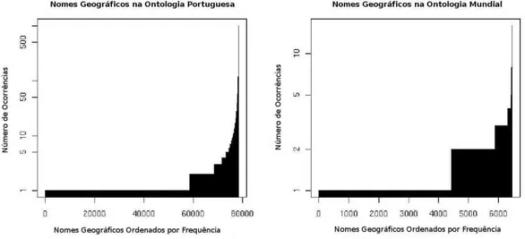Figura 8.1: Frequência de repetição dos nomes geográficos nas ontologias.