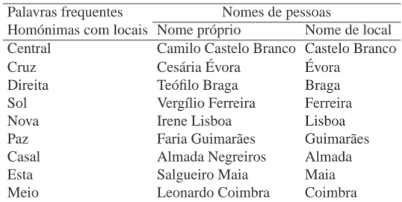 Tabela 8.3: Palavras frequentes e nomes de pessoas que incluem nomes de locais.