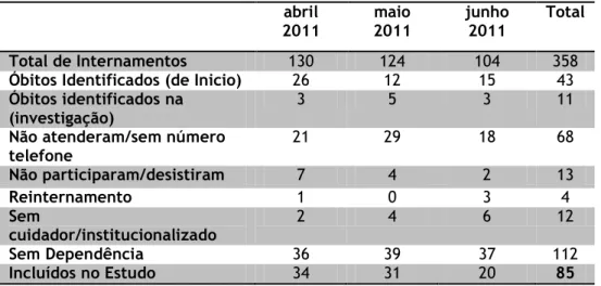 Tabela 4. Resultados da população de doentes após seleção da amostra   abril  2011  maio  2011  junho 2011  Total  Total de Internamentos  130  124  104  358 
