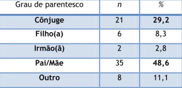 TABELA 8: Distribuição dos participantes em função da relação de parentesco com  o doente