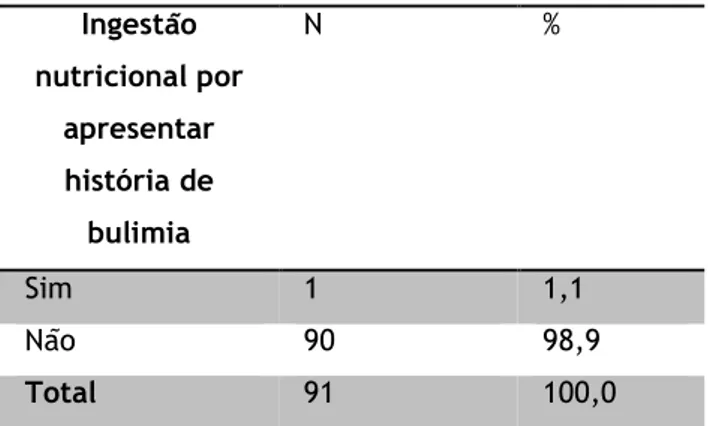 TABELA  15:  Frequências  absoluta  e  relativa  do  diagnóstico  de  enfermagem  Ingestão de alimentos insuficiente 