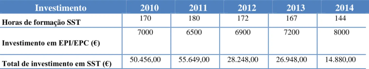Tabela 1 - Investimento em SST  Investimento  2010  2011  2012  2013  2014  Horas de formação SST  170  180  172  167  144  Investimento em EPI/EPC (€) 7000  6500  6900  7200  8000  Total de investimento em SST (€) 50.456,00  55.649,00  28.248,00  26.948,0