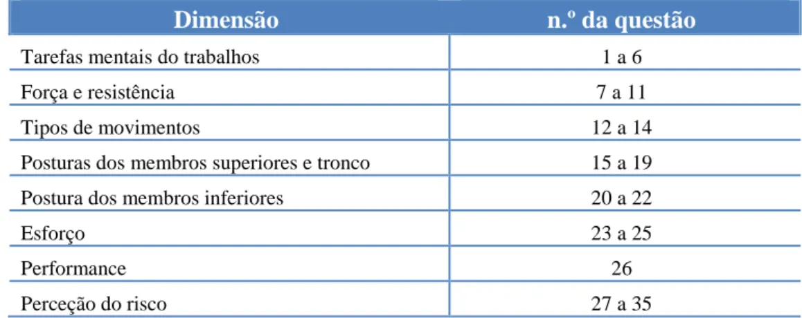 Tabela 5 - Correspondência entre a dimensão e o número da questão do questionário de CT 