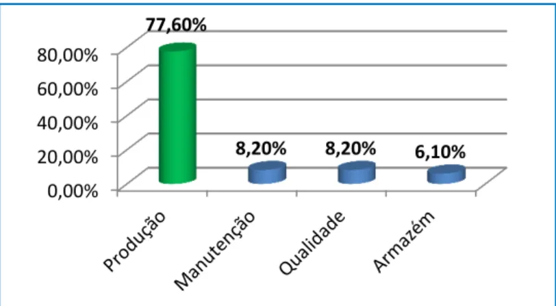 Gráfico 5 - Distribuição da amostra em função da área funcional/postos em que trabalha 18,4 73,5 8,2 BásicoSecundárioSuperior0,00%20,00%40,00%60,00%80,00%77,60% 8,20% 8,20% 6,10% 