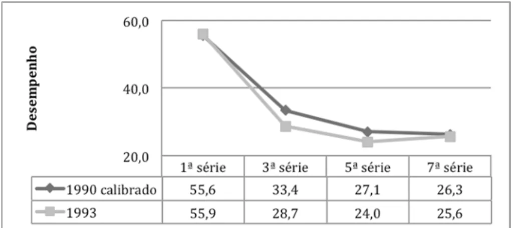 Gráfico 2.1 – Desempenho nas 1ª, 3ª, 5ª e 7ª séries do 1º grau em Matemática: ciclo de  1990 calibrado e 1993 
