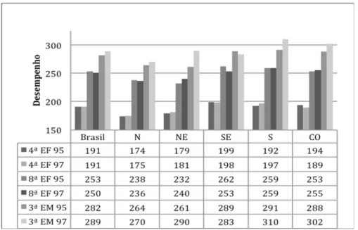 Gráfico 2.10 – Proficiência média por série em Matemática. Brasil e regiões – 1995- 1995-1997 