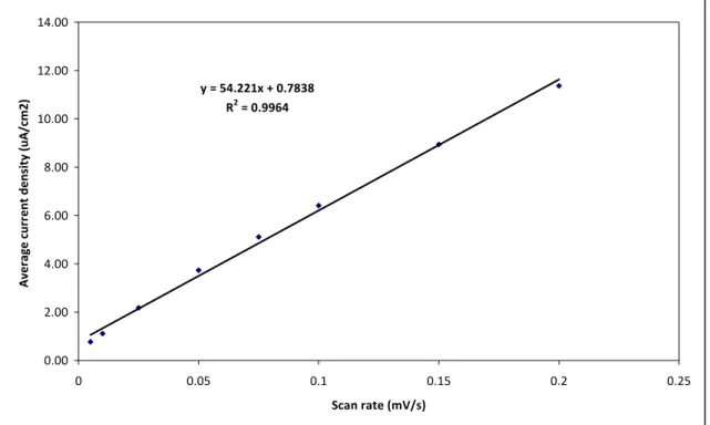 Figure 3.8: Representation of the average (absolute) values of the anodic and cathodiccurrentdensitiesatdifferentscanratesversusthescanratevaluesinthe rangefrom10to200mV•sͲ1fortheAuNPs(SN2Ͳ5µL)ͲmodifiedSNGCelectrode