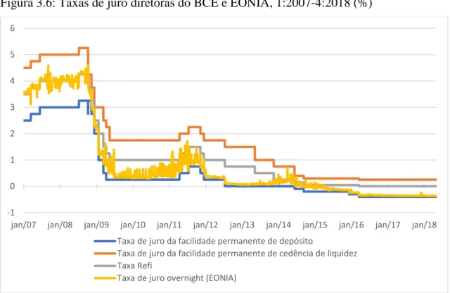 Figura 3.6: Taxas de juro diretoras do BCE e EONIA, 1:2007-4:2018 (%) 