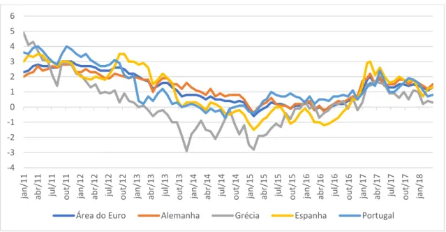 Figura 3.12: Taxas de inflação homóloga na Área do Euro, 1:2011-3:2018 (%) 