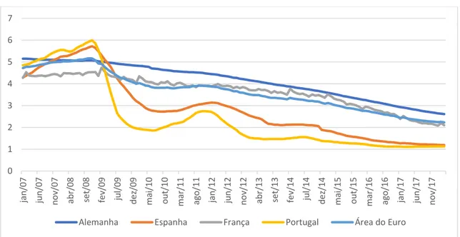 Figura  4.4:  Taxas  de  juro  médias  em  novos  contratos  de  crédito  à  habitação,  1:2007- 1:2007-3:2018 (%) 