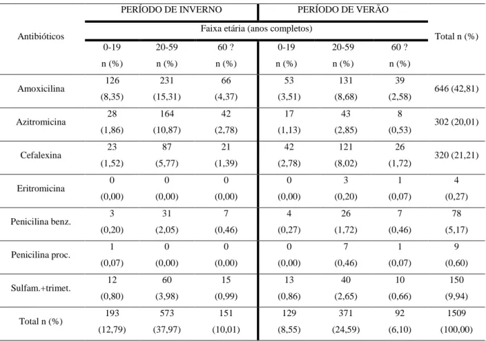 Tabela 1: Antibióticos dispensados nos períodos de verão e inverno, por faixa etária. n=1.509