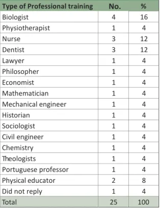 Table 1. Members’ profile by gender  Gender              Amount %