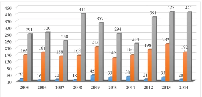 Gráfico 1 - Consequência da Sinistralidade Rodoviária nos últimos 10 anos 
