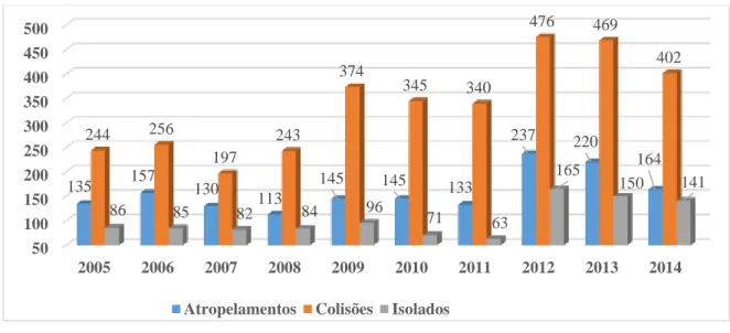 Gráfico 3 - Tipos de Acidentes Rodoviário nos últimos 10 anos 