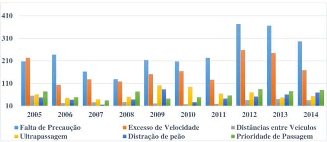 Gráfico 4 - Causas dos Acidentes Rodoviário nos últimos 10 anos 