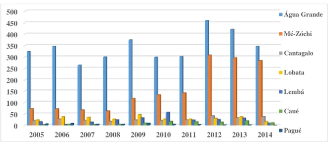 Gráfico 5 - Acidentes Rodoviário por Distrito nos últimos 10 anos 
