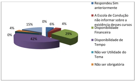 Gráfico G 3 - Pergunta 7 Condutores 1,43%98,57% Sim Não6%4%29%42%0%4%15%0%Respondeu Sim anteriormenteA Escola de Condução não informar sobre a  existência desses cursosDisponibilidade Financeira