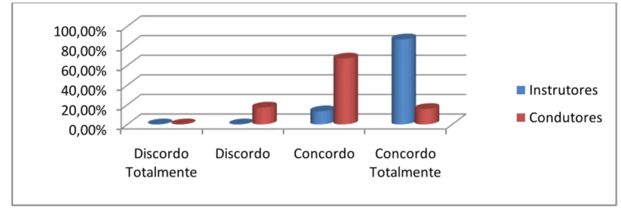 Gráfico 3  –  Pergunta 18 Condutores e Instrutores de Condução 0,00%20,00%40,00%60,00%Escolas de Condução