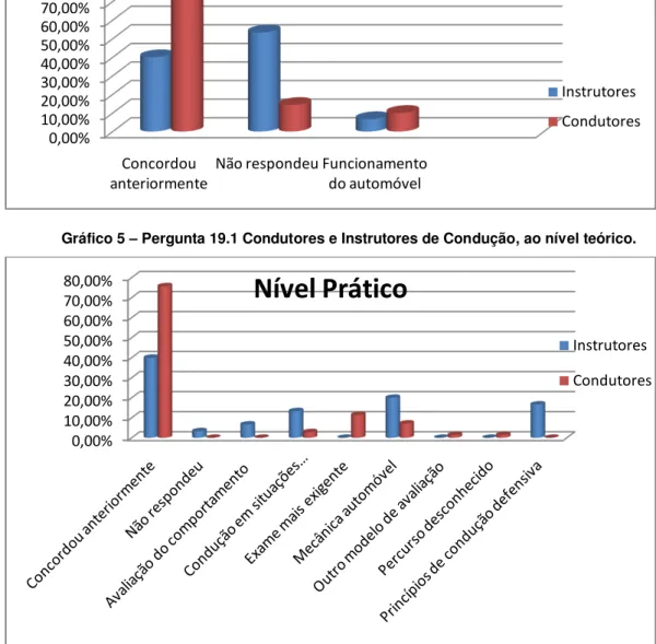 Gráfico 6 - Pergunta 19.1 Condutores e Instrutores de Condução, ao nível Prático. 