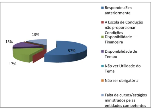 Gráfico E 2- Pergunta 7.1 dos Instrutores de Condução 56,67%43,33% Sim Não57%17%13%13%Respondeu Sim anteriormenteA Escola de Condução não proporcionar CondiçõesDisponibilidade FinanceiraDisponibilidade de Tempo