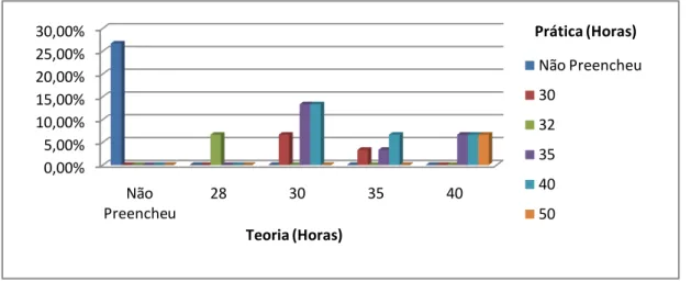 Gráfico E 8 - Pergunta 11.1 dos Instrutores de Condução 60,00%40,00%Nunca Poucas Vezes Bastantes VezesSempre26,67%73,33%Discordo TotalmenteDiscordoConcordo Concordo Totalmente0,00%5,00%10,00%15,00%20,00%25,00%30,00%Não Preencheu28303540Teoria (Horas) Não P