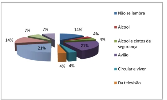 Gráfico E 24 - Pergunta 24 dos Instrutores de Condução 36%37%7%20% Respondeu positivamente anteriormenteNão atingem  emocionalmente o condutorNão são objectivas