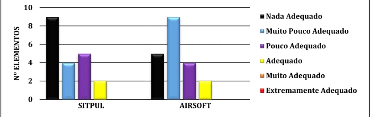 Gráfico 3- Disparo da arma (SITPUL/Airsoft) 