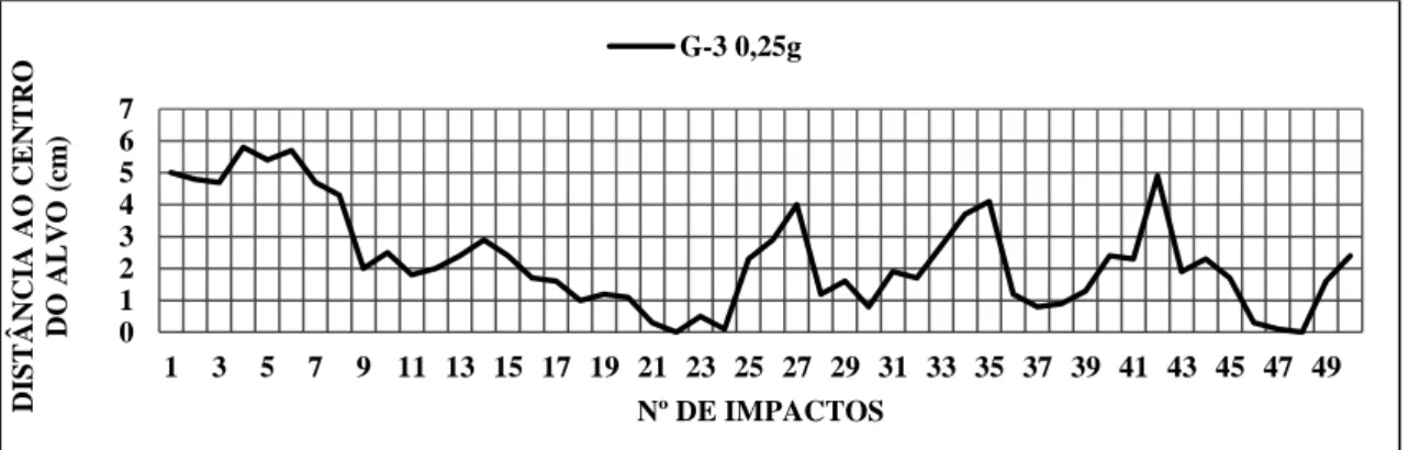 Gráfico 7-Precisão EspAut G3 Airsoft com BB 0,25g 