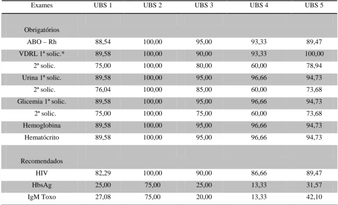 Tabela 2: porcentagem de gestantes que realizou exames complementares durante o acompanhamen- acompanhamen-to pré-natal em cada UBS.