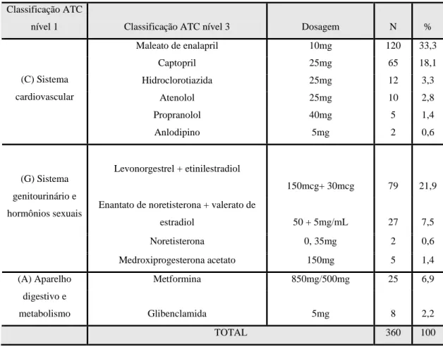 Tabela 1: Frequência e classificação ATC níveis 1 e 5 dos produtos dispensados pelo programa