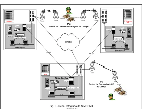 Fig. 2 - Rede  Integrada do SIMOPMIL (Opção B)SITEPERMN/EPTPBXVideo Hub/Switch 100 Base TSimulação1 .