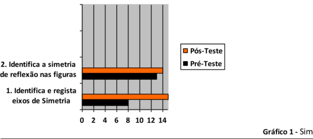 Gráfico 1 -  Simetria de Reflexão