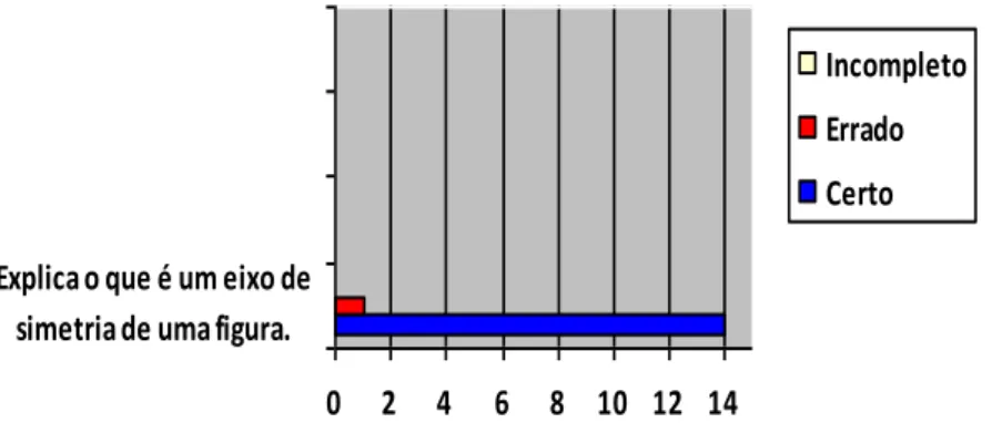 Gráfico 3 – Pós-teste.  Explica o que é a simetria de reflexão de uma figuraGráfico 2 – Pós-teste