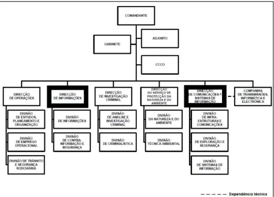 Figura nº 9 - Estrutura do Comando Operacional  Fonte: Anexo A ao Despacho nº 71/11 OG 