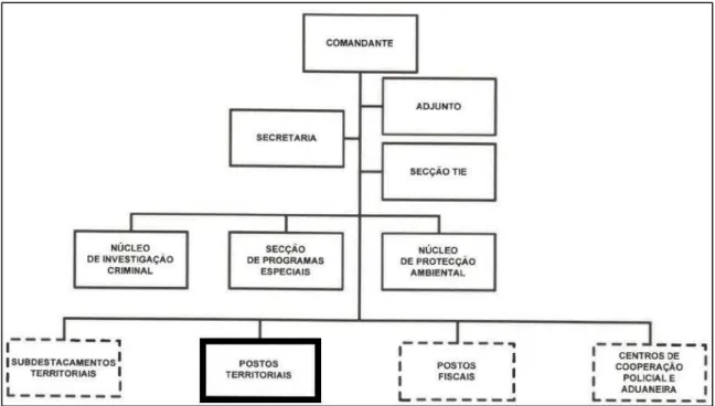 Figura nº 12 - Estrutura do Destacamento Territorial  Fonte: Anexo B ao Despacho GCG nº 53/09 - OG 