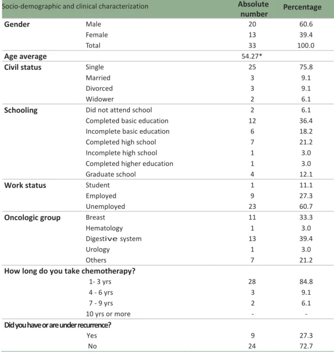 Table 1. Socio-demographic and clinical characterization of the sample  