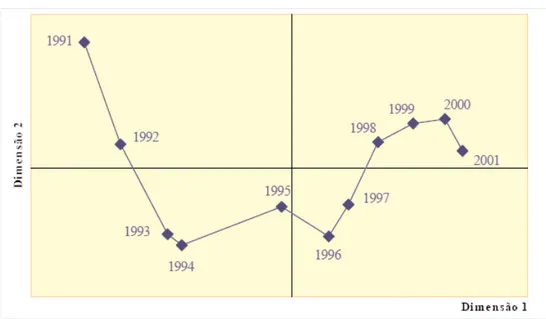 Gráfico 2 – Representação da evolução dos centros de gravidade ao longo do tempo