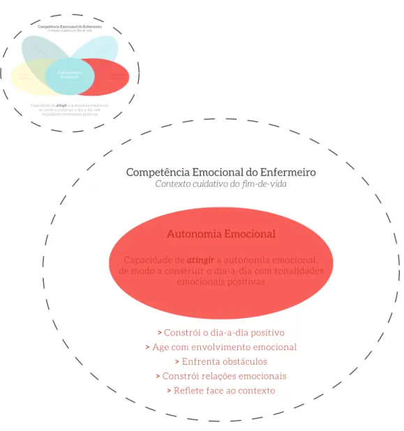 Figura 4 – Dimensão da Autonomia Emocional.