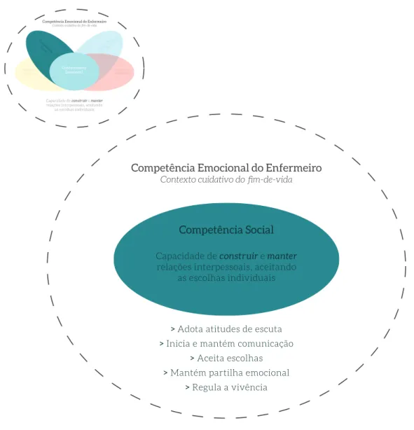 Figura 5 – Dimensão da Competência Social.