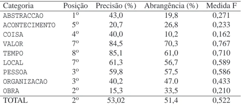 Tabela 14.2: Resultados da avaliação global da classificação semântica combinada do melhor ensaio do SIEMÊS v2 no Mini-H AREM .