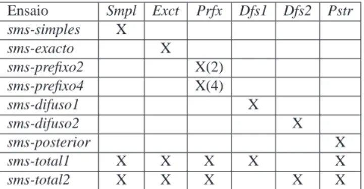 Tabela 14.3: A configuração dos nove ensaios enviados para avaliação.