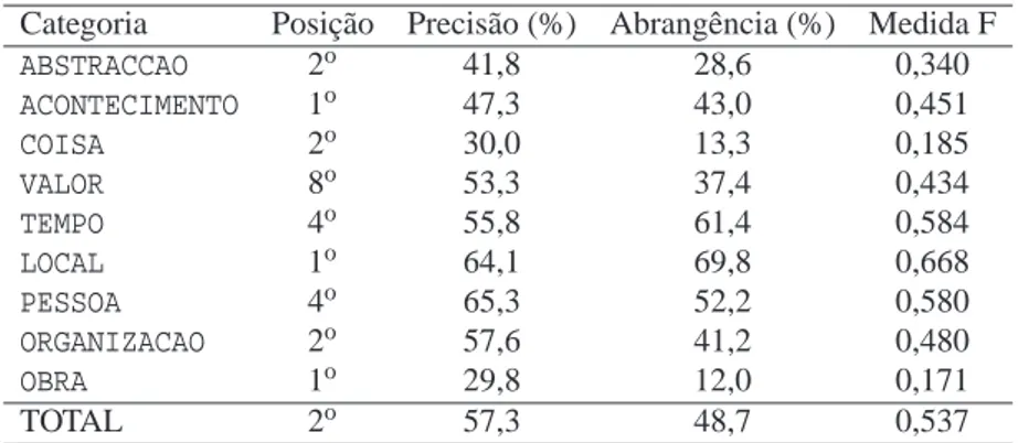 Tabela 14.1: Resultados da avaliação global da classificação semântica combinada do SIEMÊS no H AREM .