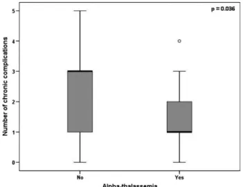 Figure 4 Association between the presence of a-thalassemia and the number of chronic complications.