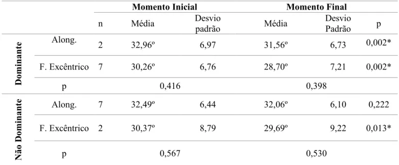 Tabela 2. Comparação entre os valores de amplitude de movimento entre e intra-grupos.  