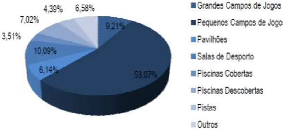 Gráfico 21 - Percentagem de Instalações Desportivas Artificiais no concelho de Figueira da Foz 