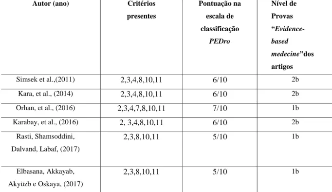 Tabela 2 - Qualidade metodológica de acordo com a escala PEDro e o nível de evidência CEBM