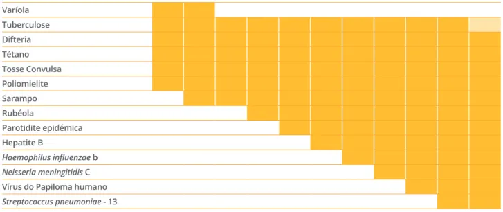 FIGURA 4.  Campanhas de vacinação de larga escala, realizadas como complemento do PNV, 1965-2016