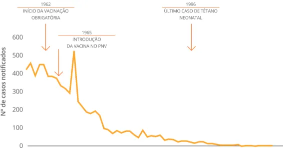 FIGURA 12.  Casos notificados de sarampo em Portugal, 1987-2015 FIGURA 11. Casos notificados de tétano em Portugal, 1958-2015